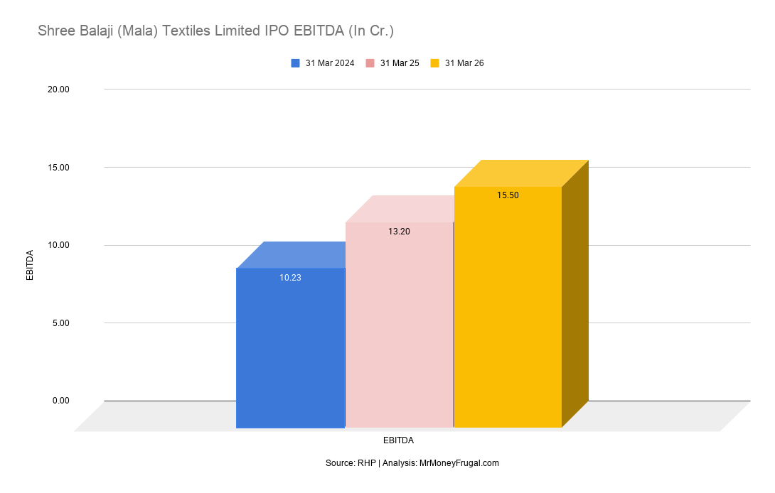 Shree Balaji (Mala) Textiles Limited IPO EBITDA (In Cr.) Shree Balaji (Mala) Textiles Limited IPO EBITDA (In Cr.)