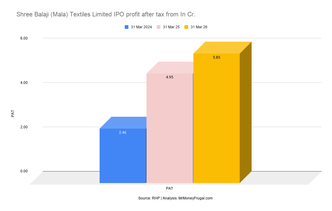 Shree Balaji (Mala) Textiles Limited IPO profit after tax from In Cr Shree Balaji (Mala) Textiles Limited IPO profit after tax from In Cr