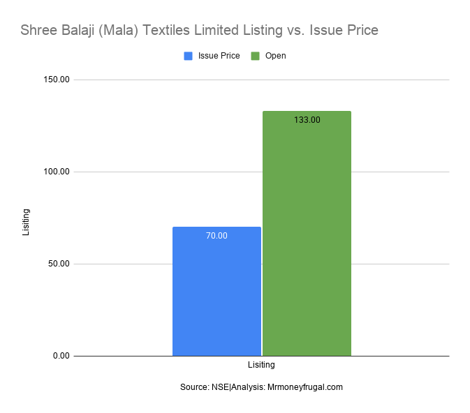 Shree Balaji (Mala) Textiles Limited Listing vs. Issue Price Shree Balaji (Mala) Textiles Limited Listing vs. Issue Price.