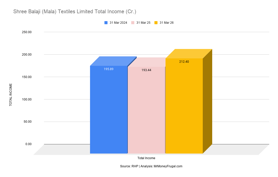 Shree Balaji (Mala) Textiles Limited Total Income (Cr.) Shree Balaji (Mala) Textiles Limited Total Income (Cr.)