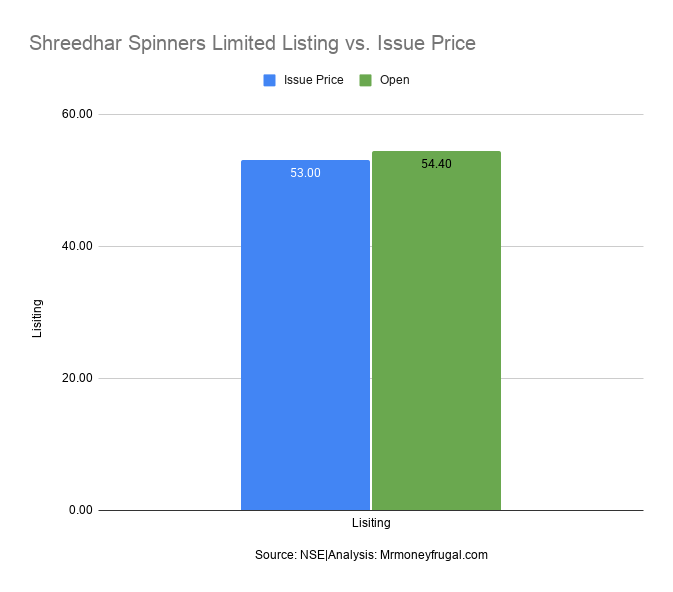 Shreedhar Spinners Limited Listing vs. Issue Price Shreedhar Spinners Limited Listing vs. Issue Price