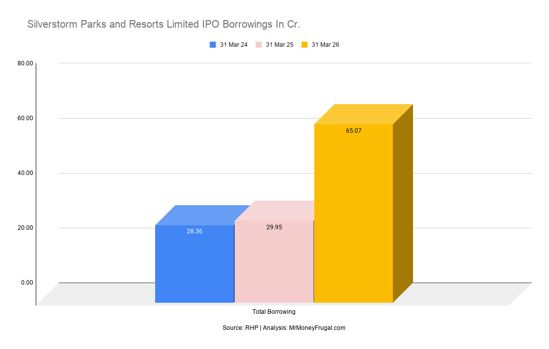 Silverstorm Parks and Resorts Limited IPO Borrowings In Cr Silverstorm Parks and Resorts Limited IPO Borrowings In Cr.