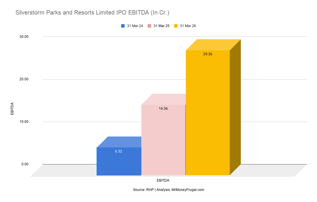 Silverstorm Parks and Resorts Limited IPO EBITDA (In Cr.) Silverstorm Parks and Resorts Limited IPO EBITDA (In Cr.)