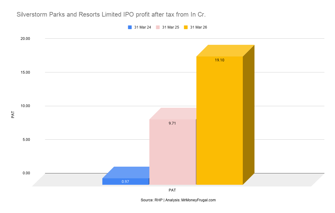 Silverstorm Parks and Resorts Limited IPO profit after tax from In Cr Silverstorm Parks and Resorts Limited IPO profit after tax from In Cr.