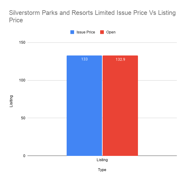 Silverstorm Parks and Resorts Limited Issue Price Vs Listing Price.