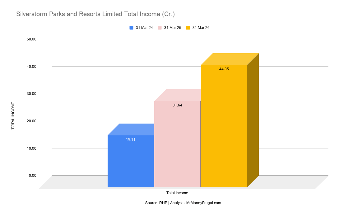 Silverstorm Parks and Resorts Limited Total Income (Cr.) Silverstorm Parks and Resorts Limited Total Income (Cr.)