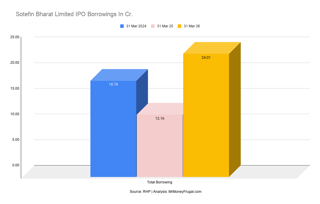 Sotefin Bharat Limited IPO Borrowings In Cr
