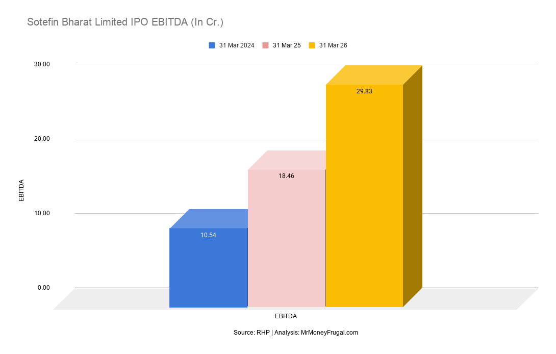 Sotefin Bharat Limited IPO EBITDA (In Cr.)