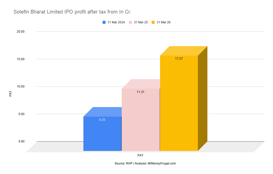 Sotefin Bharat Limited IPO profit after tax from In Cr