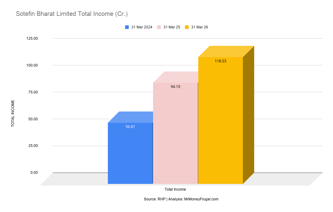 Sotefin Bharat Limited Total Income (Cr.)