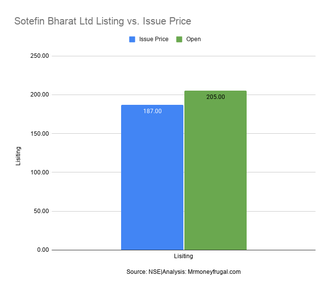 Sotefin Bharat Ltd Listing vs. Issue Price.