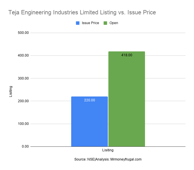 Teja Engineering Industries Limited Listing vs. Issue Price Teja Engineering Industries Limited Listing vs. Issue Price