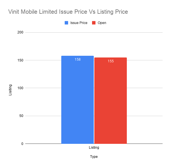 Vinit Mobile Limited Issue Price Vs Listing Price Vinit Mobile Limited Issue Price Vs Listing Price