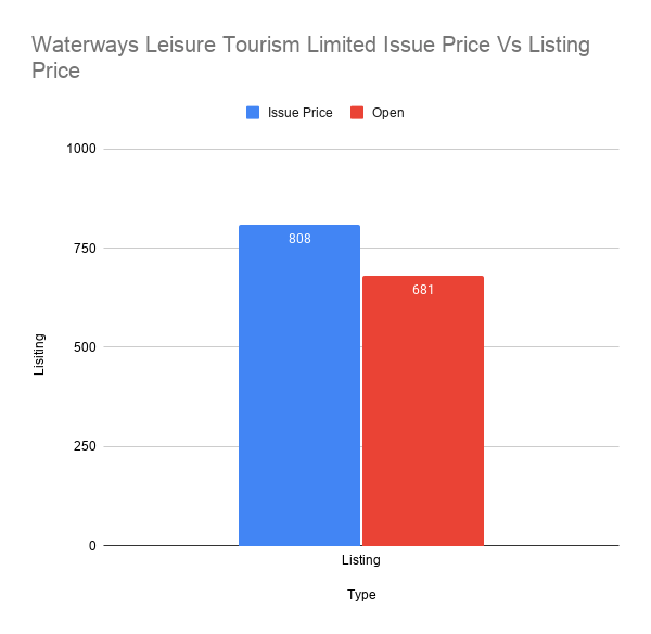 Waterways Leisure Tourism Limited Issue Price Vs Listing Price