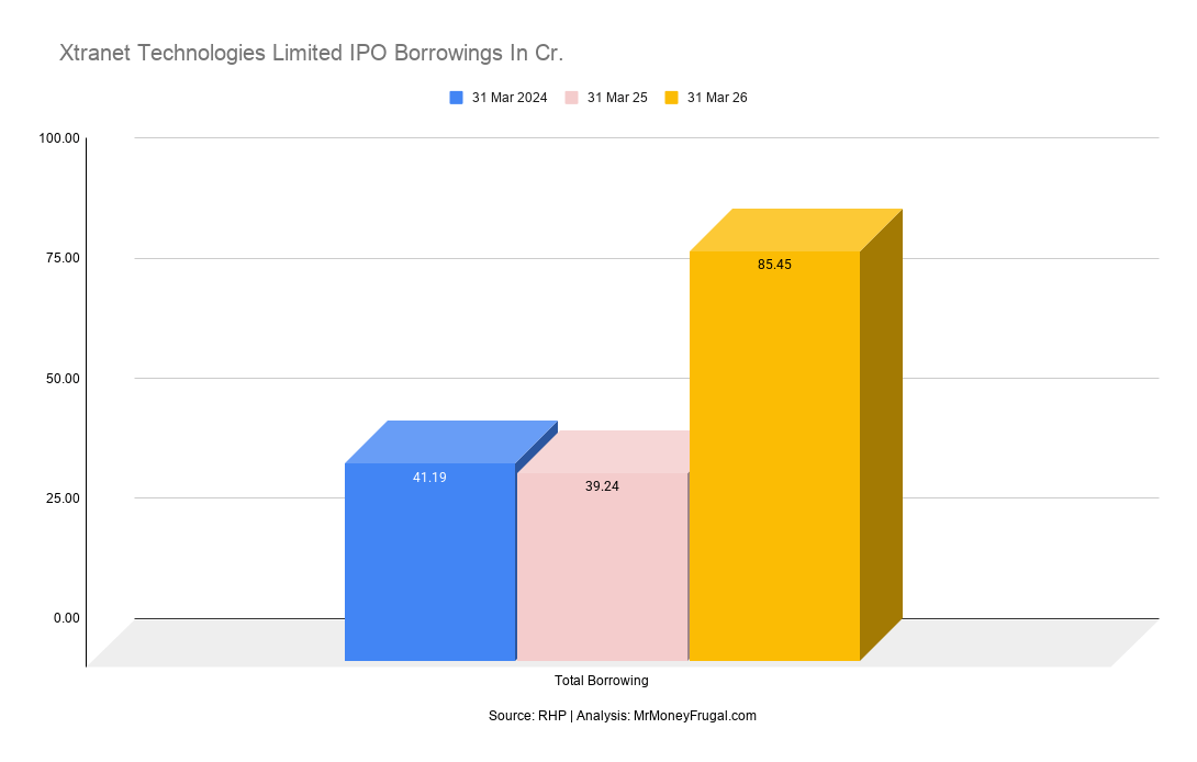 Xtranet Technologies Limited IPO Borrowings In Cr Xtranet Technologies Limited IPO Borrowings In Cr.