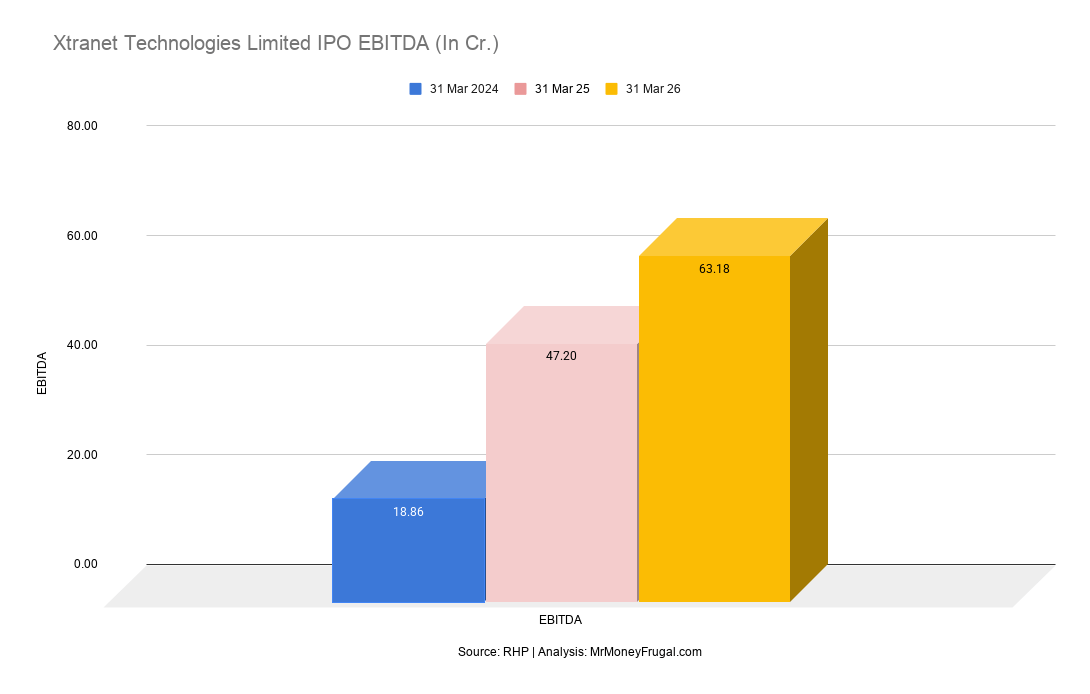 Xtranet Technologies Limited IPO EBITDA (In Cr.) Xtranet Technologies Limited IPO EBITDA (In Cr.)