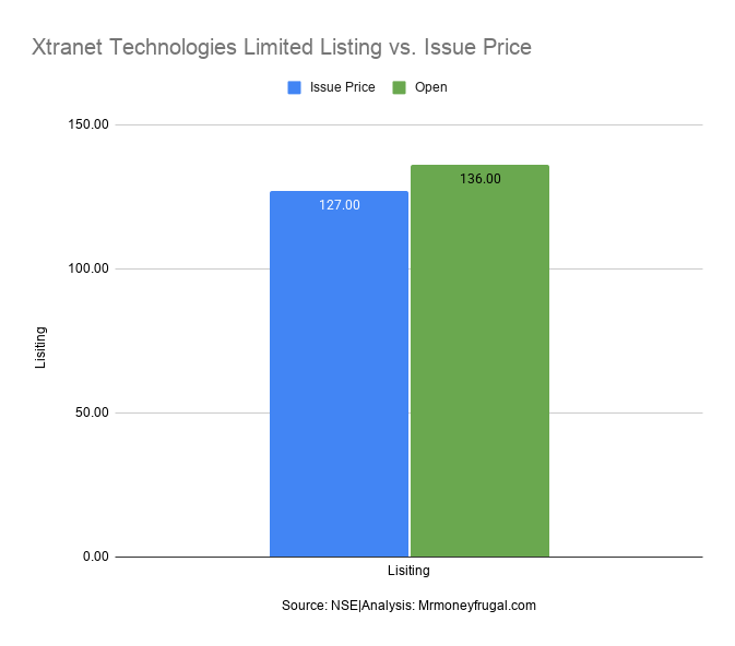 Xtranet Technologies Limited Listing vs. Issue Price.