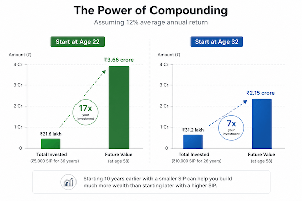 compounding graph (1) Compounding comparison showing that an investor starting a ₹5,000 monthly SIP at age 22 accumulated ₹3.66 crore by age 58, while an investor starting a ₹10,000 monthly SIP at age 32 accumulated ₹2.15 crore, highlighting the advantage of starting early.