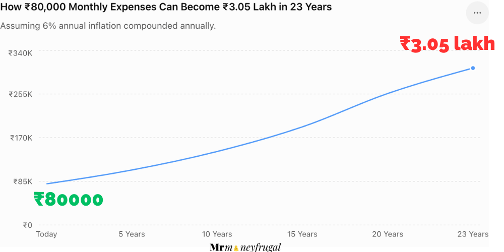 inflation impact How expenditure will grow in 23 years with 80k current expenditure and 3.05 lakh after 23 years