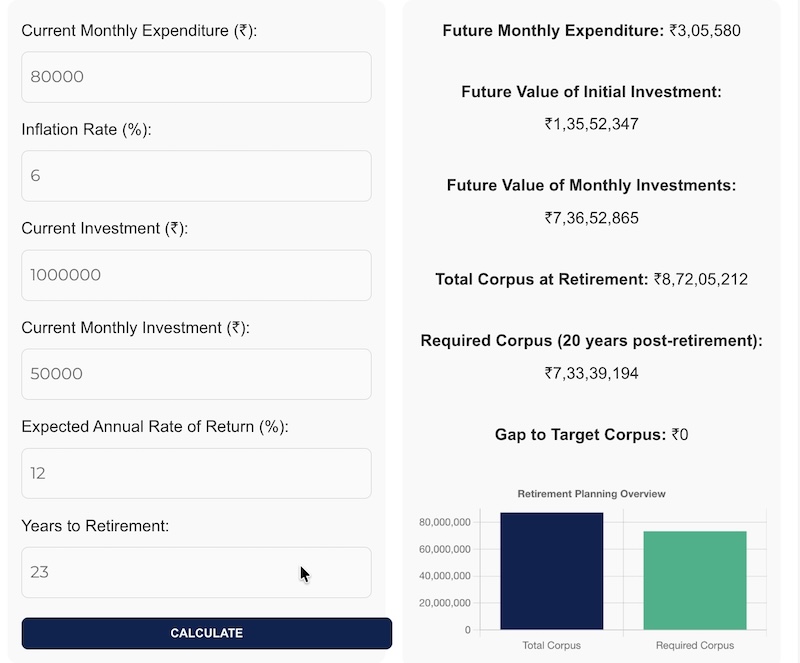 retirement corpus how much retirement corpus is required