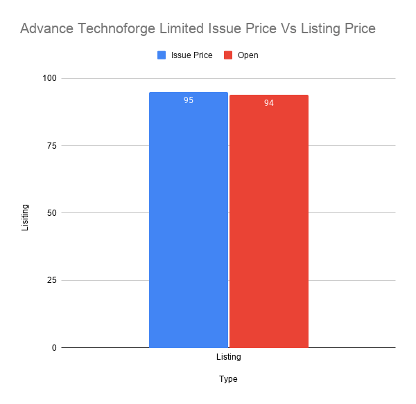 Advance Technoforge Limited Issue Price Vs Listing Price Advance Technoforge Limited Issue Price Vs Listing Price.