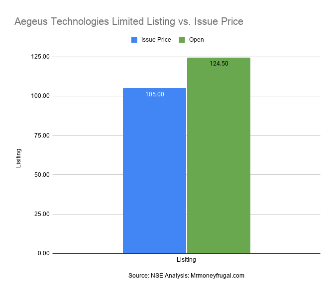Aegeus Technologies Limited Listing vs. Issue Price Aegeus Technologies Limited Listing vs. Issue Price.