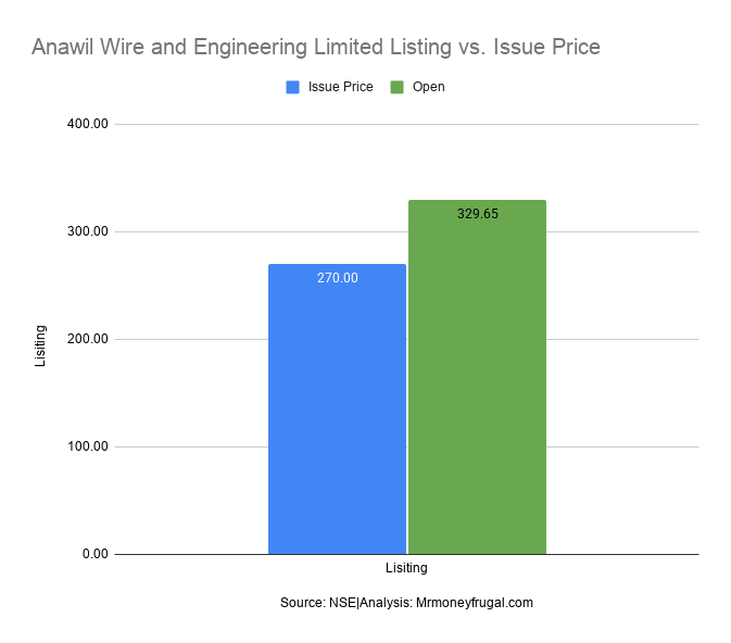 Anawil Wire and Engineering IPO listing performance showing an issue price of ₹270 and listing price of ₹329.65, representing a 22.09% listing gain.