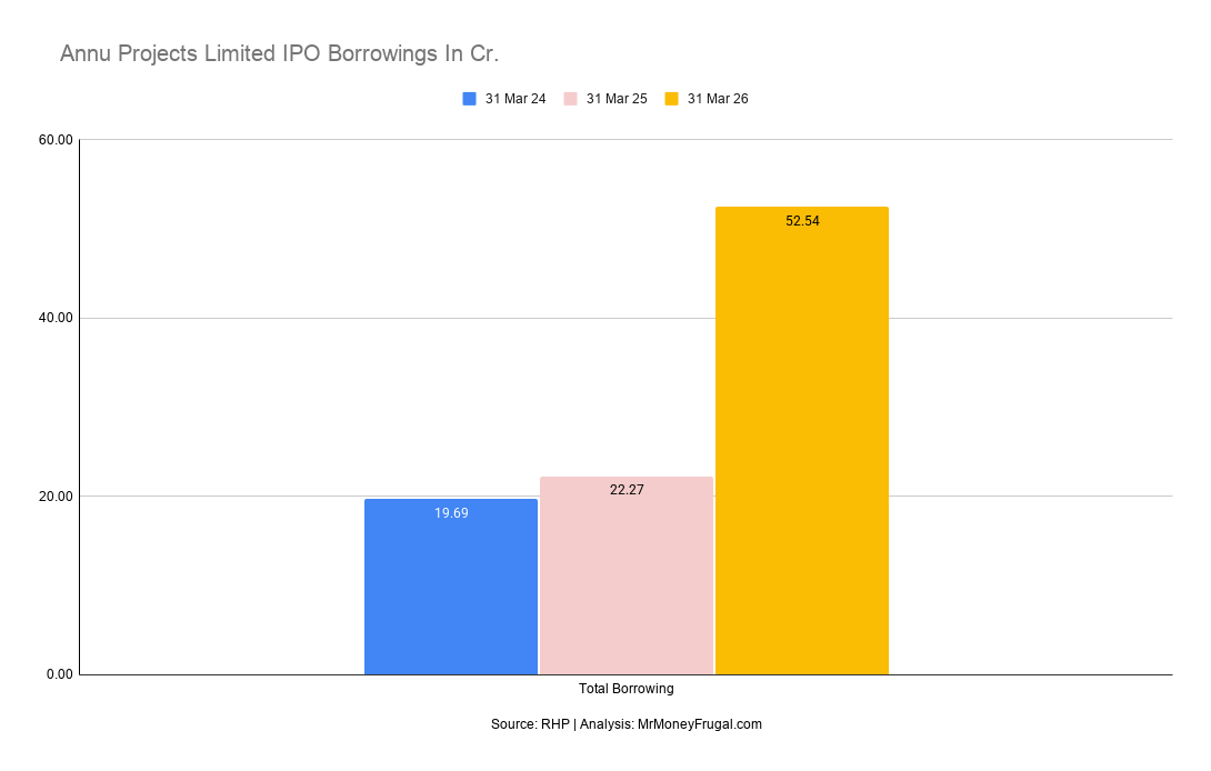 Annu Projects Limited IPO Borrowings In Cr Annu Projects total borrowing increased from ₹19.69 crore in FY24 to ₹52.54 crore in FY26.