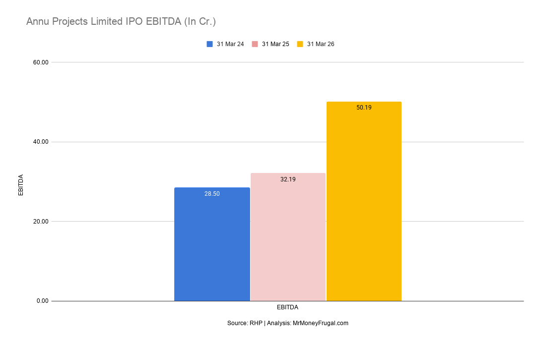 Annu Projects Limited IPO EBITDA (In Cr.) Annu Projects EBITDA increased from ₹28.50 crore in FY24 to ₹50.19 crore in FY26.