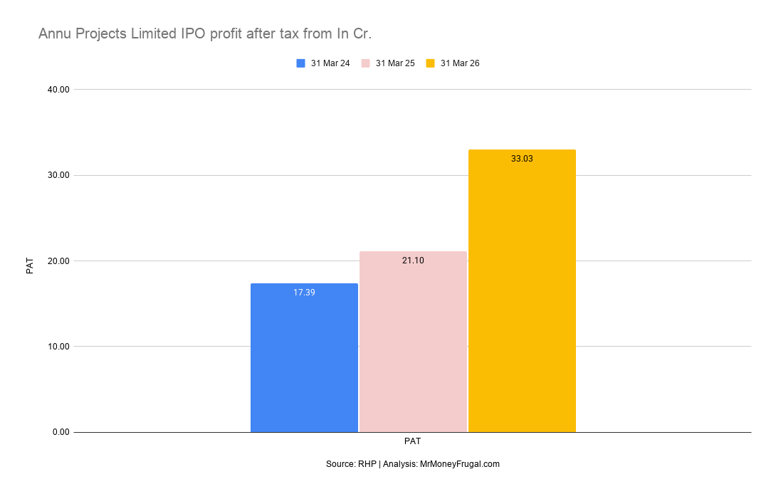 Annu Projects Limited IPO profit after tax from In Cr Annu Projects PAT increased from ₹17.39 crore in FY24 to ₹33.03 crore in FY26.