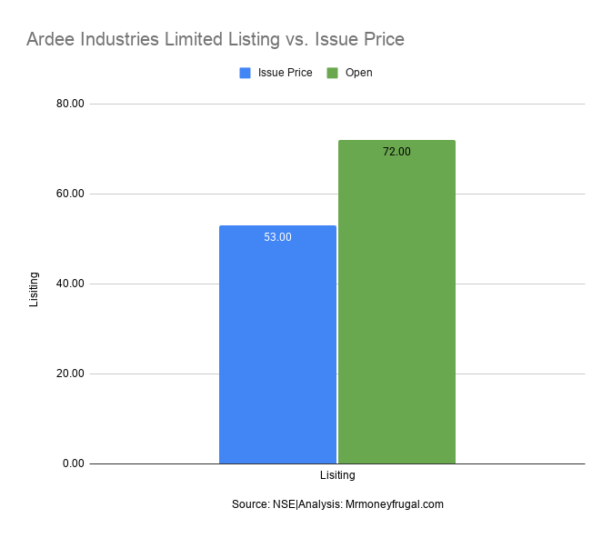Ardee Industries Limited Listing vs. Issue Price