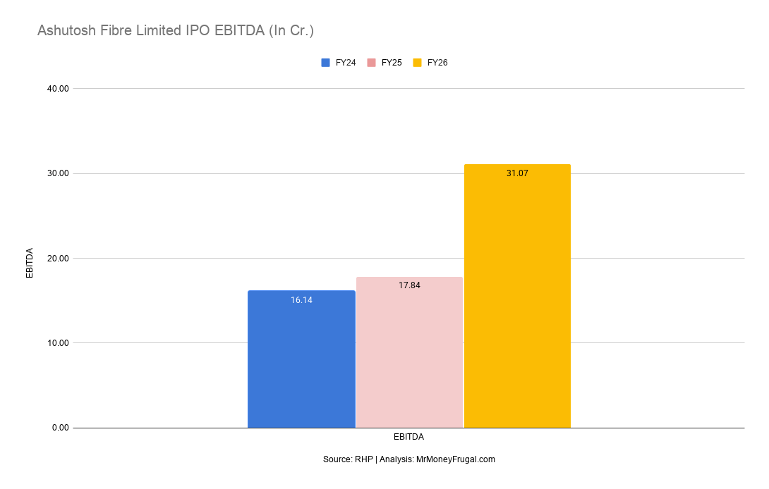Ashutosh Fibre Limited IPO EBITDA (In Cr.)