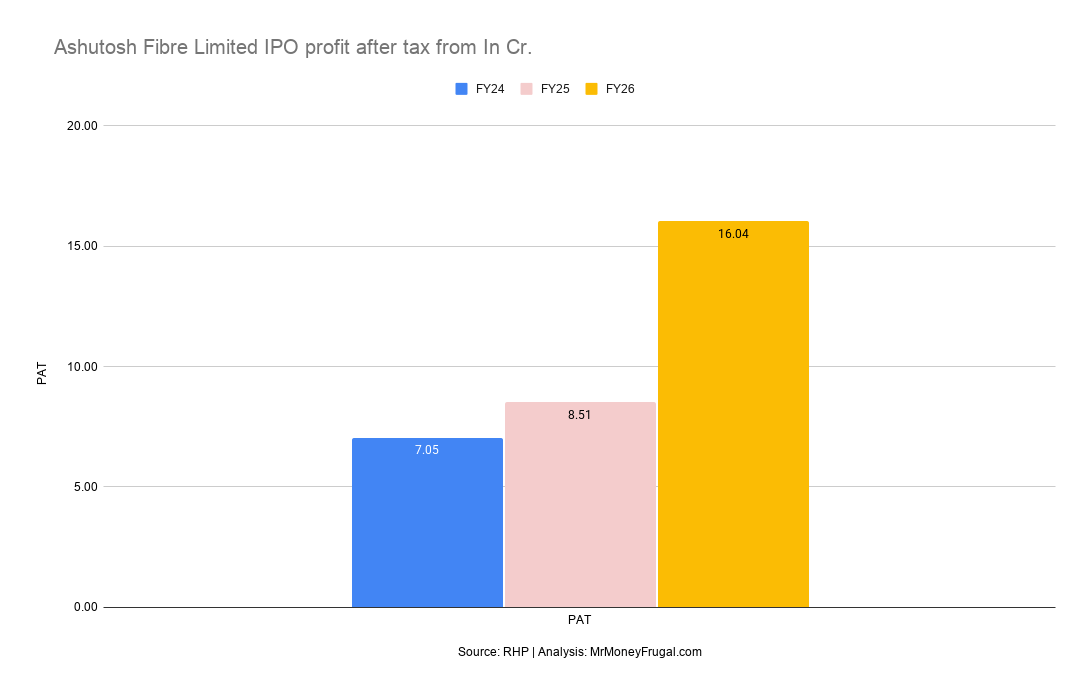 Ashutosh Fibre Limited IPO profit after tax from In Cr.