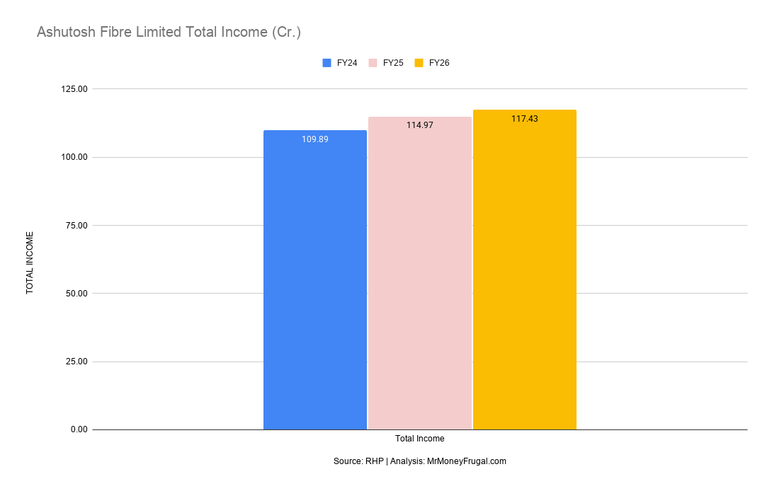 Ashutosh Fibre Limited Total Income (Cr.)