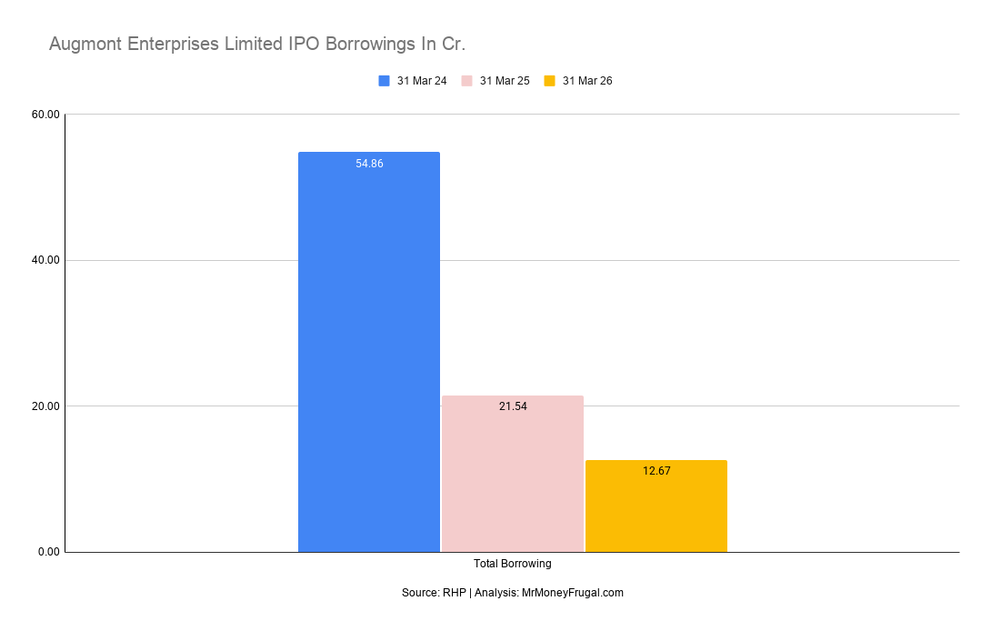 Augmont Enterprises Limited IPO Borrowings In Cr Augmont Enterprises total borrowings declined from ₹54.86 crore in FY24 to ₹12.67 crore in FY26