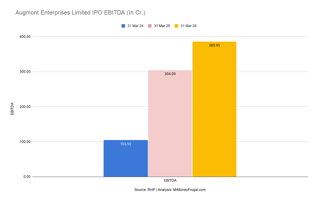 Augmont Enterprises Limited IPO EBITDA (In Cr.) Augmont Enterprises EBITDA increased from ₹103.92 crore in FY24 to ₹385.95 crore in FY26