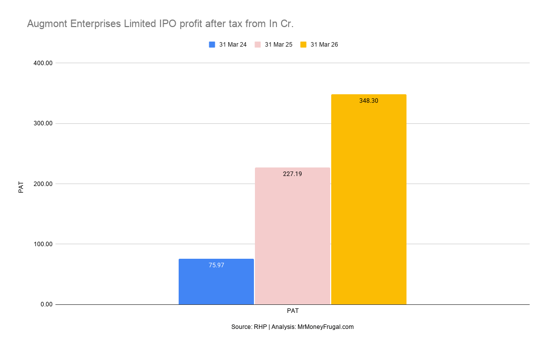Augmont Enterprises Limited IPO profit after tax from In Cr Augmont Enterprises PAT increased from ₹75.97 crore in FY24 to ₹348.30 crore in FY26