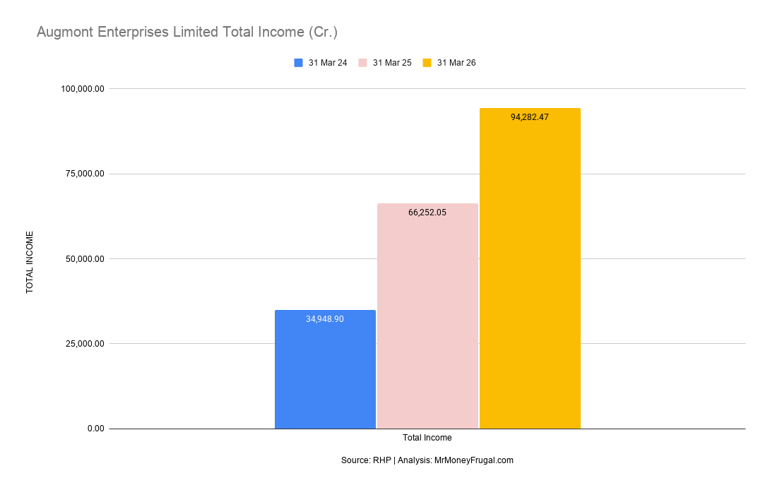Augmont Enterprises Limited Total Income (Cr.) Augmont Enterprises total income increased from ₹34,948.90 crore in FY24 to ₹94,282.47 crore in FY26.
