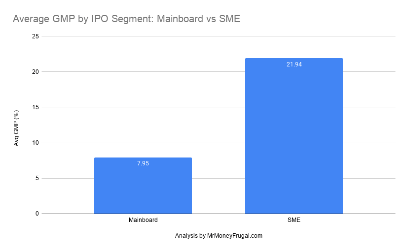 Average GMP by IPO Segment_ Mainboard vs SME Bar chart comparing average GMP by IPO segment, showing Mainboard IPOs at 7.95% and SME IPOs at 21.94%.