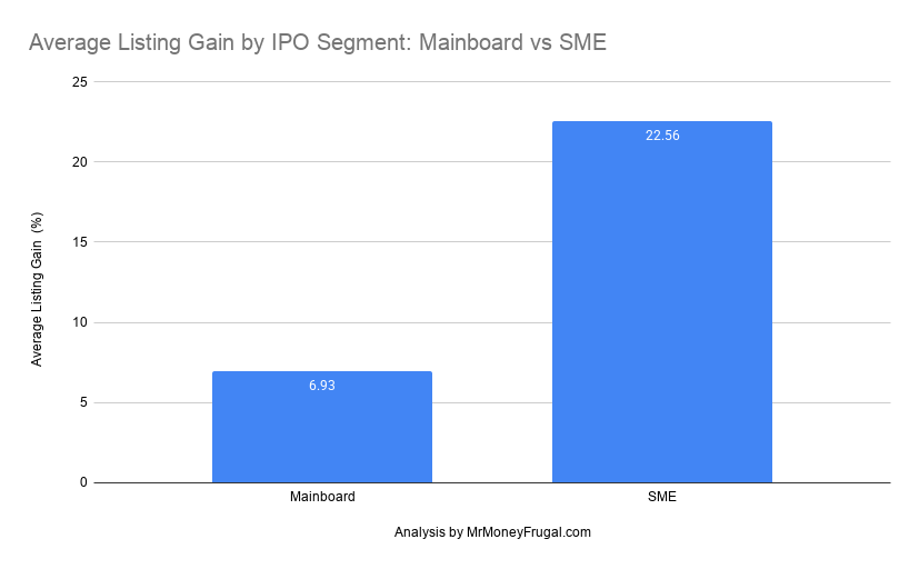 Average Listing Gain by IPO Segment_ Mainboard vs SME (1) Bar chart comparing average listing gains by IPO segment, showing Mainboard IPOs at 6.93% and SME IPOs at 22.56%.