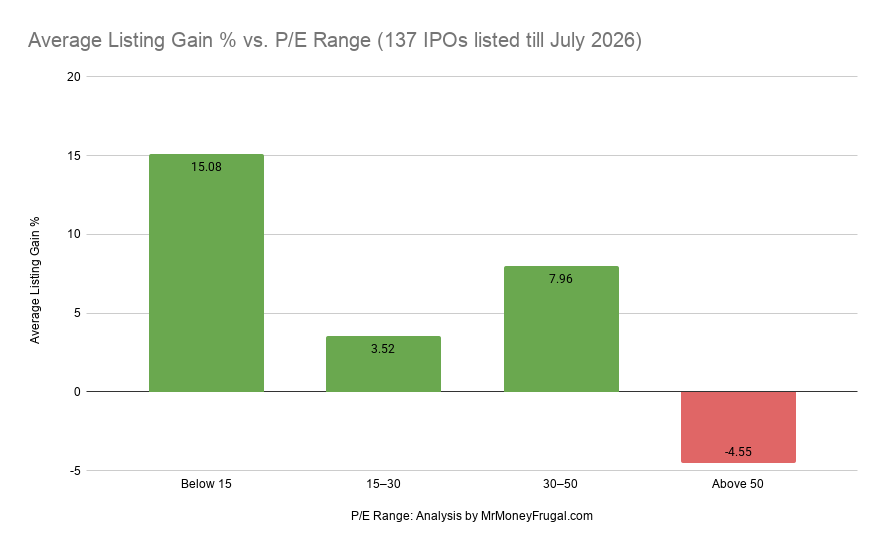 Average Listing Gain % vs. P_E Range (137 IPOs listed till July 2026) Average Listing Gain % vs. P_E Range (137 IPOs listed till July 2026)