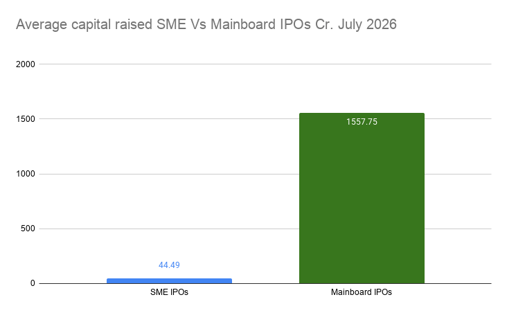 Average capital raised SME Vs Mainboard IPOs Cr. July 2026_ Average capital raised SME Vs Mainboard IPOs Cr. July 2026