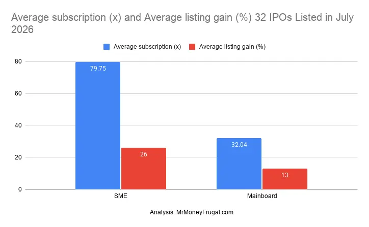 Average subscription (x) and Average listing gain ( ) 32 IPOs Listed in July 2026 Average subscription (x) and Average listing gain ( ) 32 IPOs Listed in July 2026