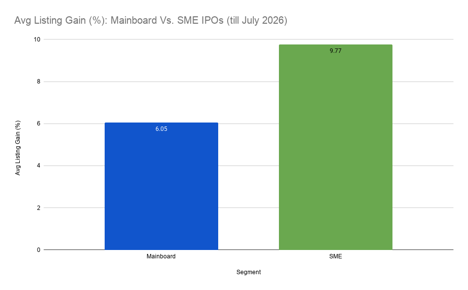 Avg Listing Gain (%)_ Mainboard Vs. SME IPOs (till July 2026) (1) Avg Listing Gain (%): Mainboard Vs. SME IPOs (till July 2026)