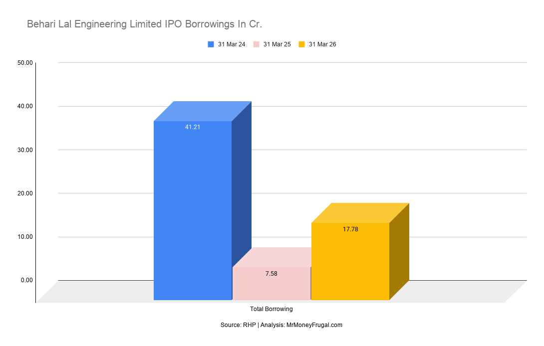 Behari Lal Engineering Limited IPO Borrowings In Cr Behari Lal Engineering Limited IPO Borrowings In Cr.