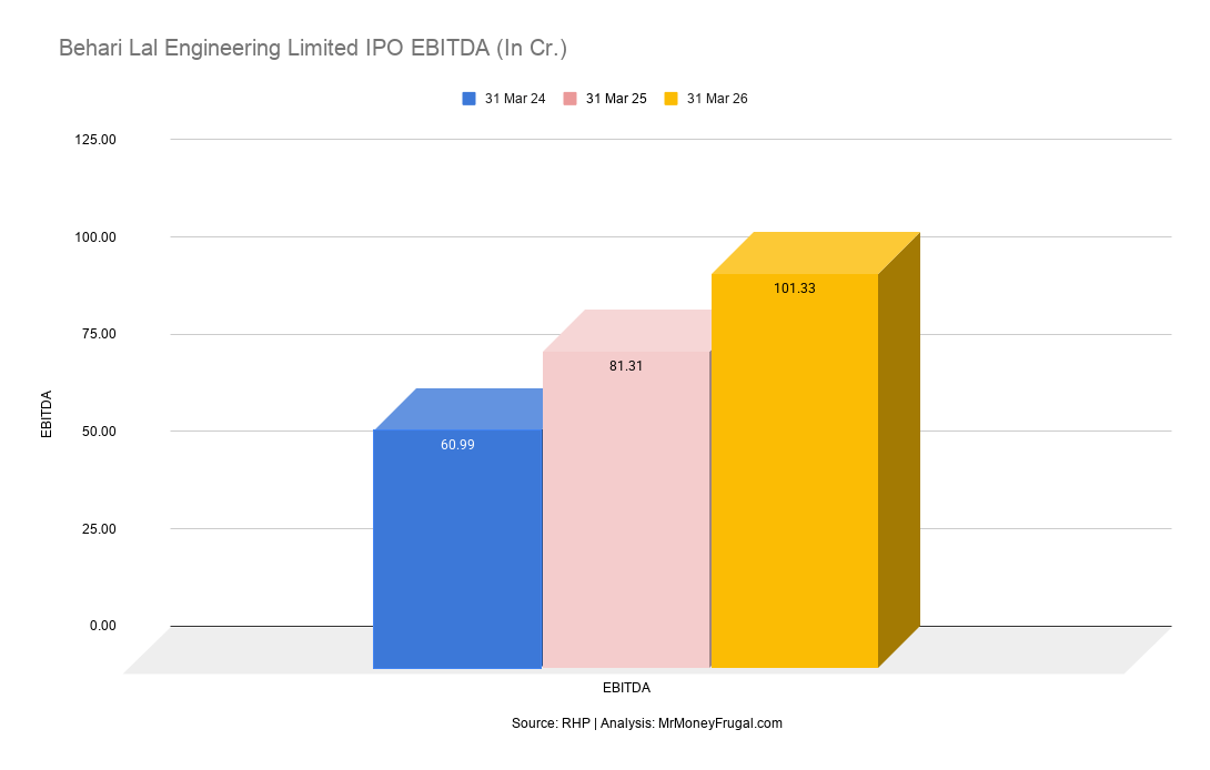 Behari Lal Engineering Limited IPO EBITDA (In Cr.) Behari Lal Engineering Limited IPO EBITDA (In Cr.)