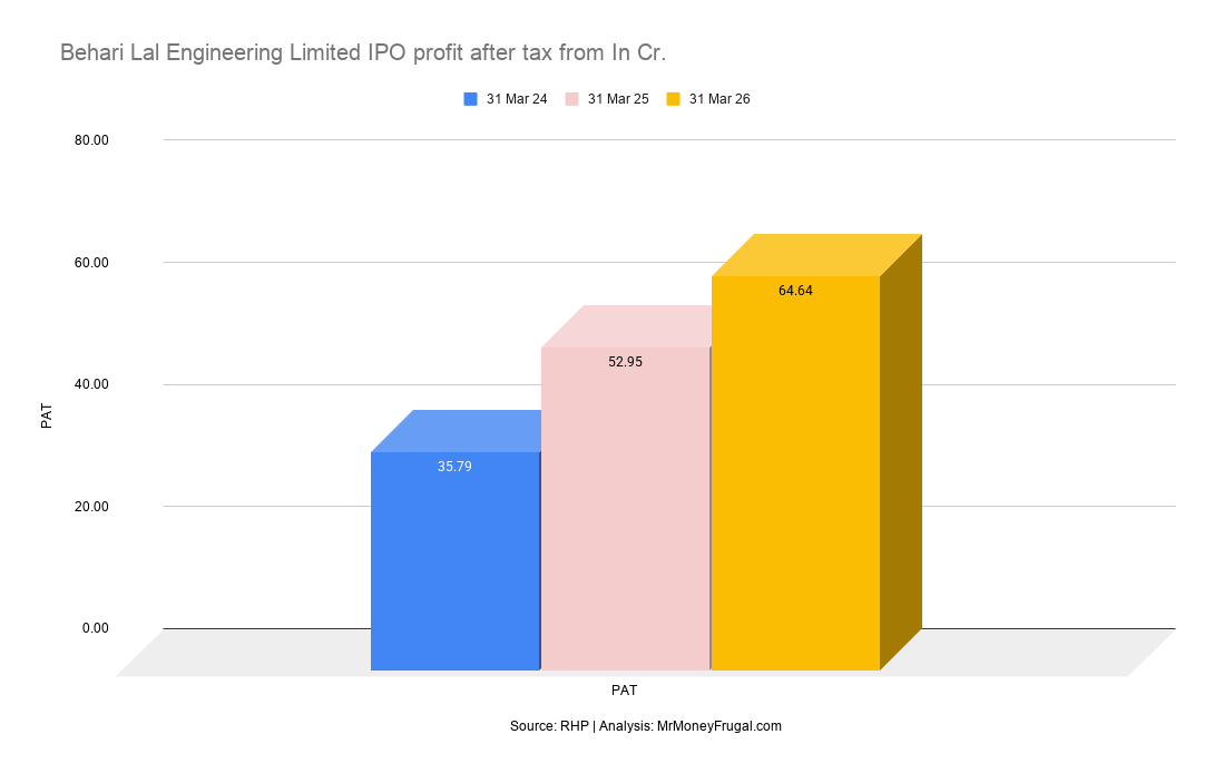 Behari Lal Engineering Limited IPO profit after tax from In Cr Behari Lal Engineering Limited IPO profit after tax from In Cr.