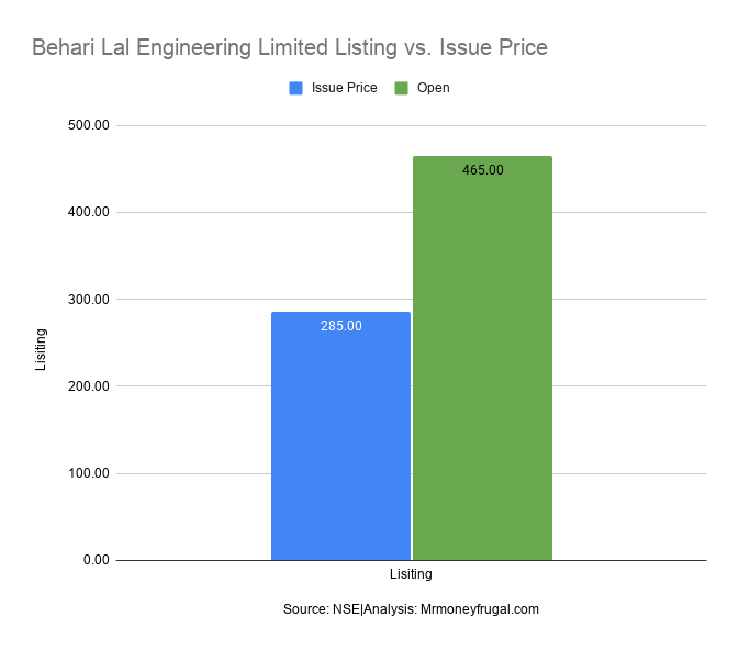 Behari Lal Engineering Limited Listing vs. Issue Price Bar graph comparing Behari Lal Engineering IPO issue price of ₹285 with its listing price of ₹465, showing a 63.16% listing gain.
