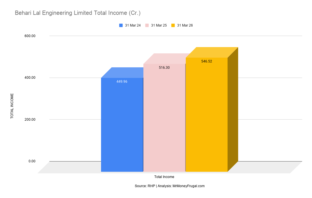Behari Lal Engineering Limited Total Income (Cr.) Behari Lal Engineering Limited Total Income (Cr.)