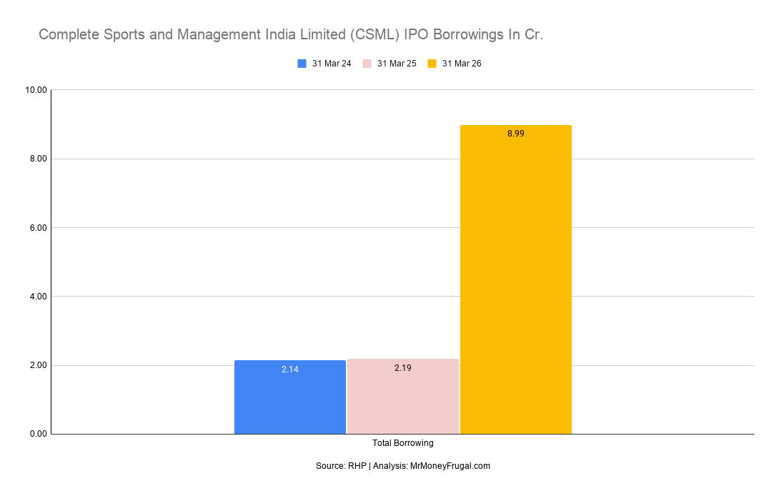 Complete Sports and Management India Limited (CSML) IPO Borrowings In Cr Complete Sports and Management India Limited (CSML) IPO Borrowings In Cr